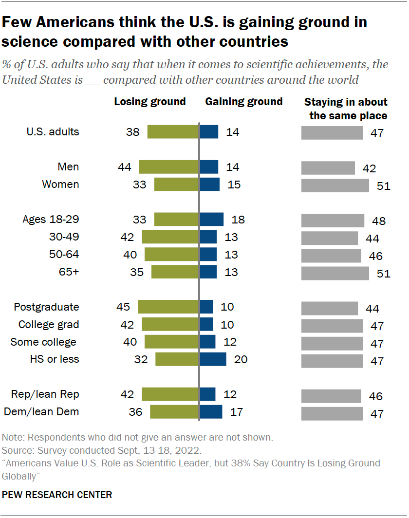 A chart showing that few Americans think the U.S. is gaining ground in science compared with other countries.