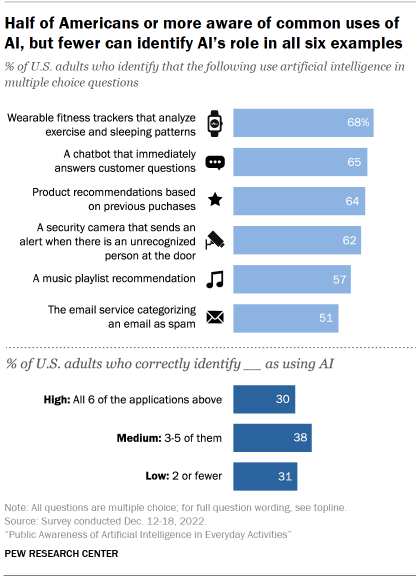 Chart shows Half of Americans or more aware of common uses of AI, but fewer can identify AI’s role in all six examples
