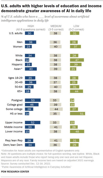 Chart shows U.S. adults with higher levels of education and income demonstrate greater awareness of AI in daily life