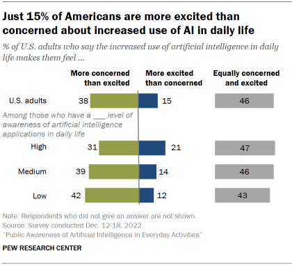 Chart shows Just 15% of Americans are more excited than concerned about increased use of AI in daily life