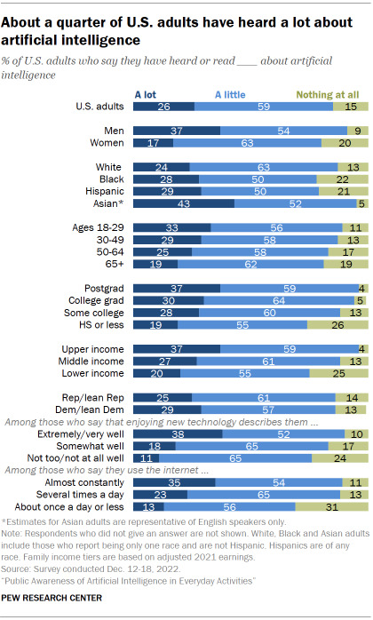 Chart shows About a quarter of U.S. adults have heard a lot about artificial intelligence