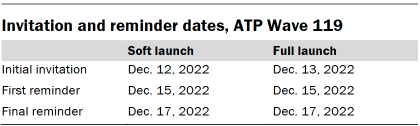 Table shows Invitation and reminder dates, ATP Wave 119