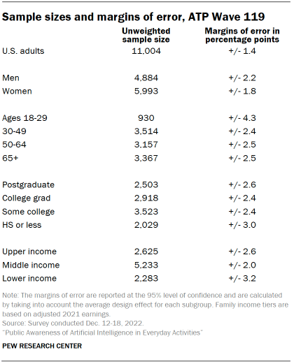 Table shows sample sizes and margins of error, ATP Wave 119