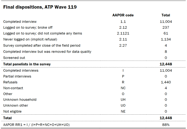 Table shows Final dispositions, ATP Wave 119