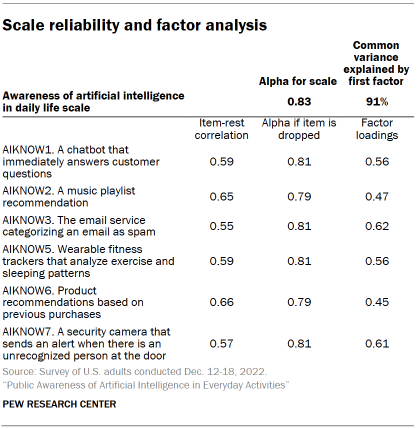 Table shows Scale reliability and factor analysis
