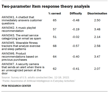 Table shows Two-parameter item response theory analysis