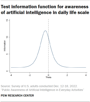 Chart shows Test information function for awareness of artificial intelligence in daily life scale