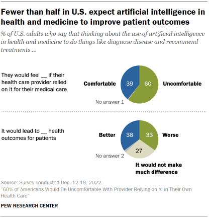 Chart shows fewer than half in U.S. expect artificial intelligence in health and medicine to improve patient outcomes