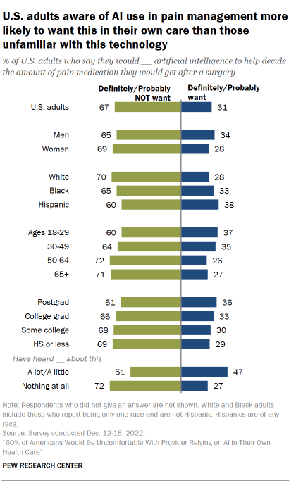 Chart shows U.S. adults aware of AI use in pain management more likely to want this in their own care than those unfamiliar with this technology