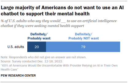 Chart shows large majority of Americans do not want to use an AI chatbot to support their mental health