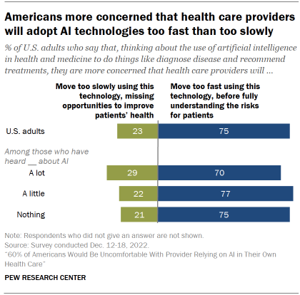 Chart shows Americans more concerned that health care providers will adopt AI technologies too fast than too slowly