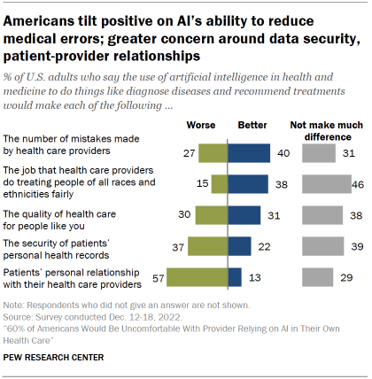 Chart shows Americans tilt positive on AI’s ability to reduce medical errors; greater concern around data security, patient-provider relationships