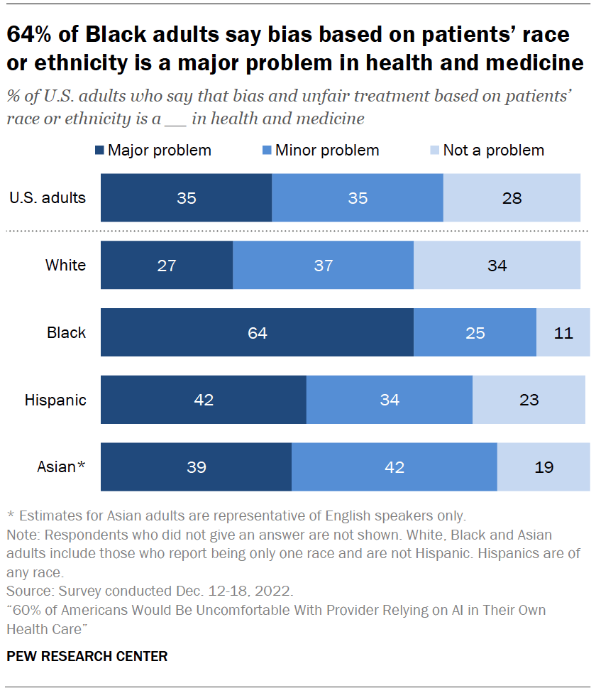 How Americans View Use of AI in Health Care and Medicine by Doctors and ...
