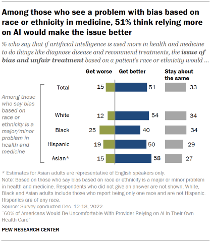 Chart shows among those who see a problem with bias based on race or ethnicity in medicine, 51% think relying more on AI would make the issue better