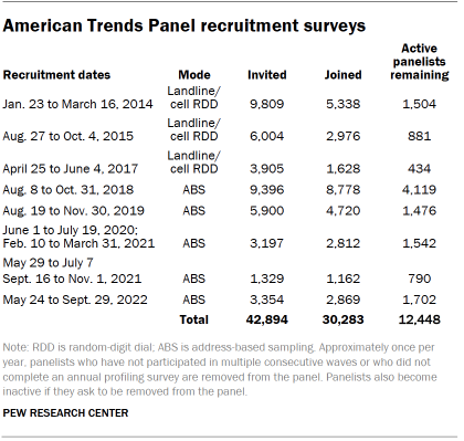 Table shows American Trends Panel recruitment surveys