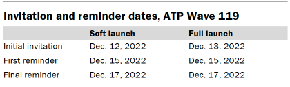 Table shows Invitation and reminder dates, ATP Wave 119