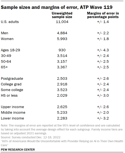 Table shows Sample sizes and margins of error, ATP Wave 119