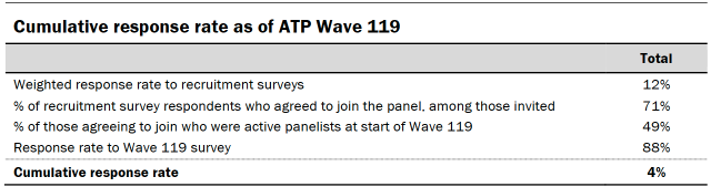 Table shows cumulative response rate as of ATP Wave 119
