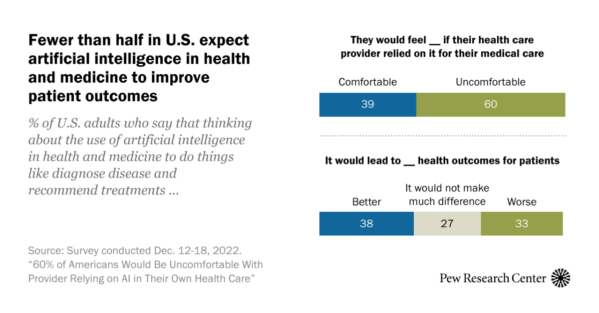How Americans View Use of AI in Health Care and Medicine by ...