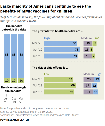 Chart shows large majority of Americans continue to see the benefits of MMR vaccines for children