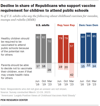 Chart shows decline in share of Republicans who support vaccine requirement for children to attend public schools