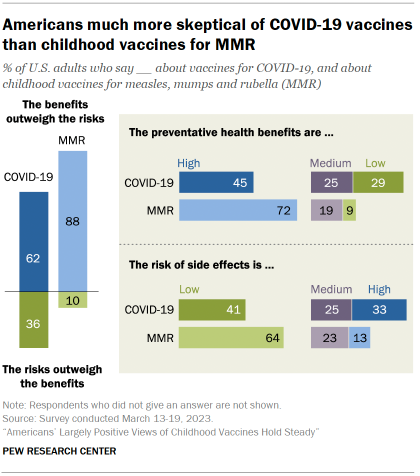 Chart shows Americans much more skeptical of COVID-19 vaccines than childhood vaccines for MMR