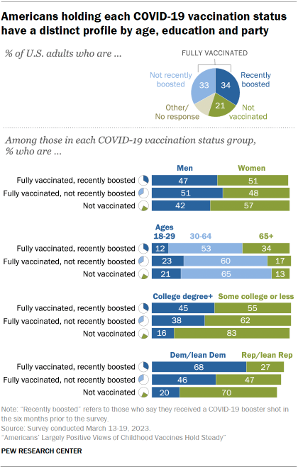Chart shows Americans holding each COVID-19 vaccination status have a distinct profile by age, education and party