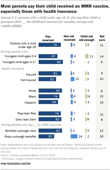 Chart shows most parents say their child received an MMR vaccine, especially those with health insurance