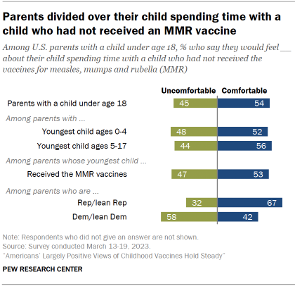 Chart shows parents divided over their child spending time with a child who had not received an MMR vaccine