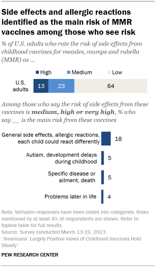 Chart shows Side effects and allergic reactions identified as the main risk of MMR vaccines among those who see risk