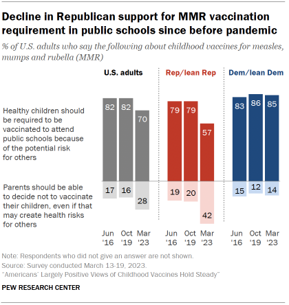 Chart shows Decline in Republican support for MMR vaccination requirement in public schools since before pandemic