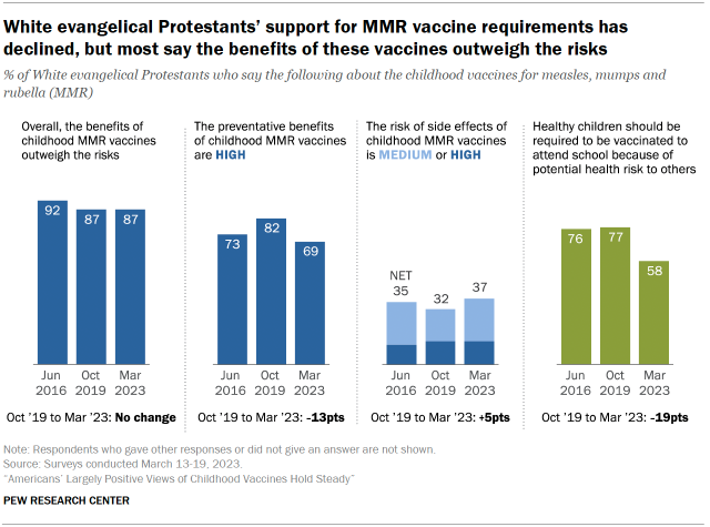 Chart shows White evangelical Protestants’ support for MMR vaccine requirements has declined, but most say the benefits of these vaccines outweigh the risks