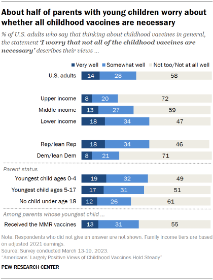Chart shows about half of parents with young children worry about whether all childhood vaccines are necessary
