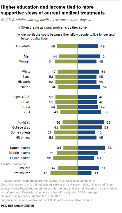 Chart shows higher education and income tied to more supportive views of current medical treatments