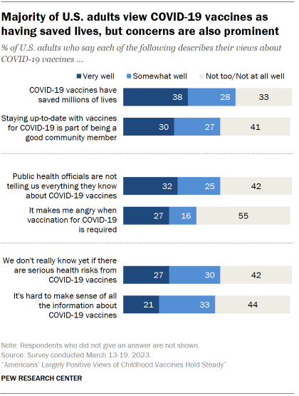 Chart shows majority of U.S. adults view COVID-19 vaccines as having saved lives, but concerns are also prominent