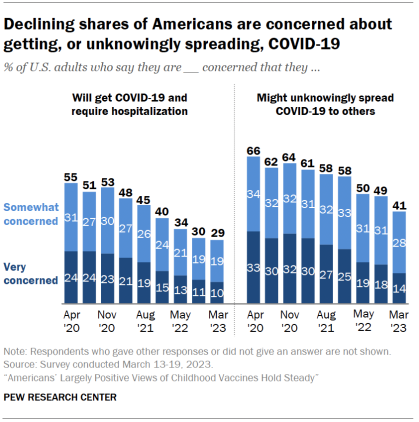 Chart shows declining shares of Americans are concerned about getting, or unknowingly spreading, COVID-19