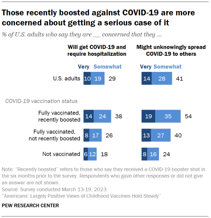 Chart shows those recently boosted against COVID-19 are more concerned about getting a serious case of it