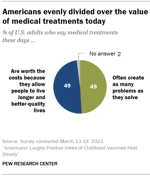 Chart shows Americans evenly divided over the value of medical treatments today