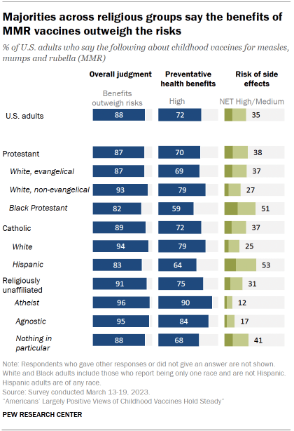 Chart shows majorities across religious groups say the benefits of MMR vaccines outweigh the risks