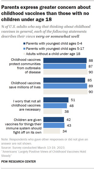 Chart shows parents express greater concern about childhood vaccines than those with no children under age 18