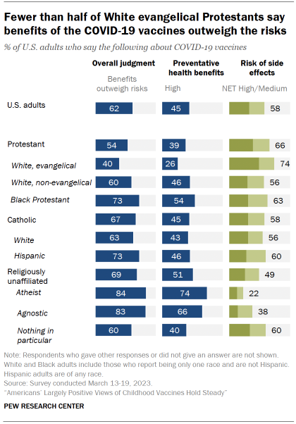 Chart shows fewer than half of White evangelical Protestants say benefits of the COVID-19 vaccines outweigh the risks