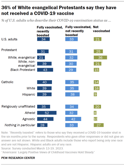 Chart shows 36% of White evangelical Protestants say they have not received a COVID-19 vaccine