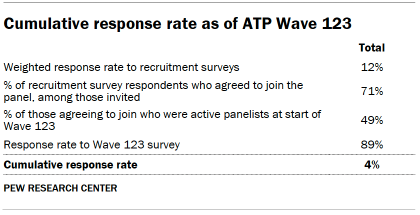 Table shows cumulative response rate as of ATP Wave 123