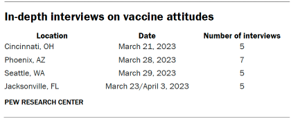 Table shows in-depth interviews on vaccine attitudes