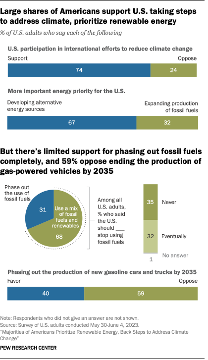 A bar chart showing that large shares of Americans support the U.S. taking steps to address climate and prioritize renewable energy.