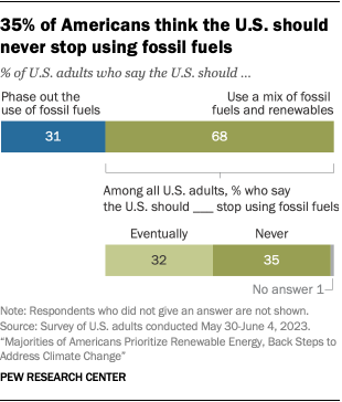 A bar chart that shows 35% of Americans think the U.S. should never stop using fossil fuels.