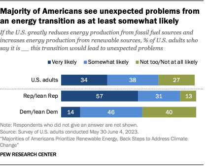 A bar chart showing that a Majority of Americans see unexpected problems from an energy transition as at least somewhat likely.