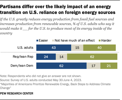 A bar chart that shows partisans differ over the likely impact of an energy transition on U.S. reliance on foreign energy sources.