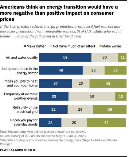 A bar chart that shows Americans think an energy transition would have a more negative than positive impact on consumer prices.