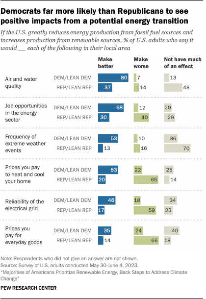 A chart showing that Democrats are far more likely than Republicans to see positive impacts from a potential energy transition.